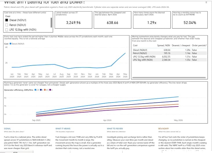 The fuel and power page of the Power BI report, with the median price across 37 jurisdictions, the gap between the cheapest and dearest place, and a chart of diesel self-generation against the grid tariff.
