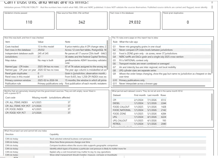 The validation page of the report. Four figures across the top: 110 validation checks passed, 342 raw source files SHA-256 verified, 29,032 fact rows in the database, 0 panel grain duplicates. Below, a table of the fifteen rules every page must obey, a list of months genuinely missing from the government sources, and the coverage of each dataset.