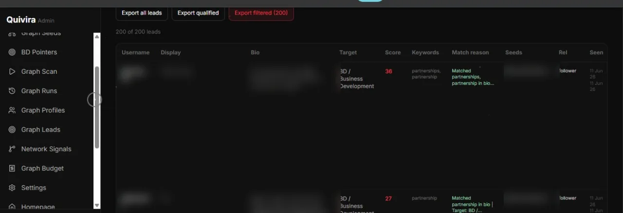 Admin lead pipeline showing 200 of 200 leads with columns for target, score, matched keywords and match reason, plus export controls. Lead identities are blurred.